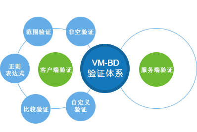 严谨的验证体系