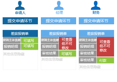 表单状态过程管控