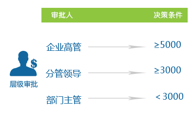 智能化的策略模型