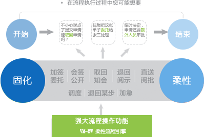 丰富的流程操作