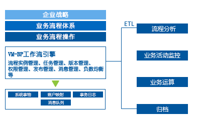 开发应用模块集成