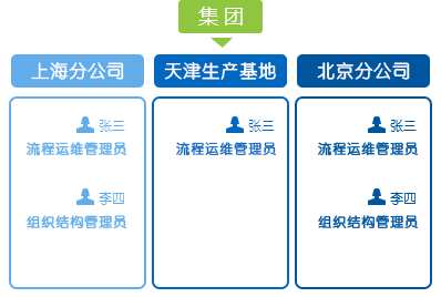 军工级分权管控